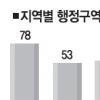 [행정구역 개편 설문조사] 수도권 78%·영남권 70%가 통합 지지