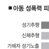 피해아동 절반 7세미만… 면식범 소행 72%