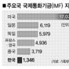 IMF서 한국위상 높아진다