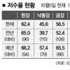 가을가뭄… 댐 평균저수율 56%