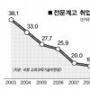 전문계고교 취업률 19% 그쳐
