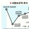 외환보유액 2500억弗 돌파