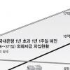 ‘1년+1일’ 무늬만 장기외채 급증