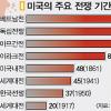 “전쟁 왜 시작했나” 추가파병 딜레마
