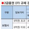 2금융권도 DTI규제 강화