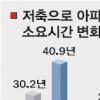 서울 109㎡ 아파트 장만에 40.9년
