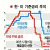 금리 또 동결… 연내 인상 없을듯