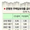 은행 주택대출 가산금리 3%P 육박