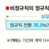 ‘비정규직 100일’ 편법만 무성했다