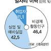 희망근로로 공공근로 20% 감소