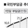 국민부담금 年15조 6년새 2배로 늘어