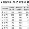 지방채 1조2000억 충남 빚 급증