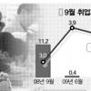 9월 취업 7만1000명↑… 10개월만에 최대