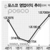 포스코 ‘1조원 클럽’ 복귀