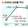 3분기 성장률 2% 상회