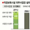 기업 절반 의무보육시설 미설치