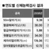 초중고생 갈수록 ‘골골’