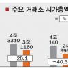 힘잃는 NYSE(뉴욕증권거래소)