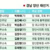 [10·28 재·보선 열전] ③ 경남 양산