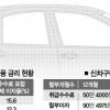 車 할부금리가 더 싸다고?