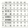 [프로농구]삼성 이승준 효과로 첫 승