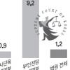 부인전담재판 무죄율 10배 높였다