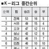 [프로축구 K-리그] 6위 싸움 피말린다