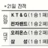[프로농구] ‘코트의 반란’