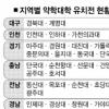 약대 신설 ‘지역할당제’ 탈났다