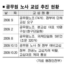 공무원 노사교섭 다시 원점으로