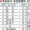 세계 35개 도시 중 서울 경쟁력 12위 뜯어보니…