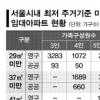 서울임대 1만가구 최저 주거면적 미달