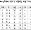 [K리그]경남, 성남에 대승… 6강 불씨 살렸다