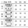KT, 우승 감독 모셔오니 펄펄나네