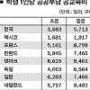 [정부예산 대해부] 교육부 GDP 대비 교육예산 선진국보다 적지 않아