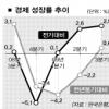 [뉴스&분석] 신차 효과·재고 조정… 3분기 2.9% 깜짝성장