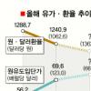 올 플러스성장 열쇠 ‘4분기 3대 변수’