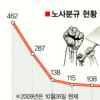 노사분규 13년만의 최저 될까