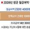 근로자 평균월급 230만 4000원