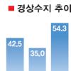 [뉴스&분석] 올 경상흑자 400억弗 넘을까