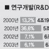 [정부예산 대해부] ‘R&D분야’ 12.8%씩 증액해도 효율성 떨어지는 ‘밑 빠진 독’