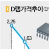 반도체시장 호황 내년에도 계속된다