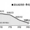 코스피 연이틀 美악재로 1600 붕괴