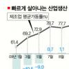 9월 산업생산 20개월만에 최고