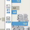 ‘의식주 소비’ 살아난다