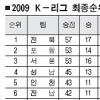 [2009 K-리그] 득점왕 이동국 ‘전북 1위’ 이끌다