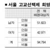서울 중3학생 5명중 1명 일반고 강제배정