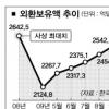 외환보유액 신기록 초읽기