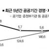 공공기관 부채 작년 200조원 넘었다