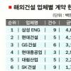 엔지니어링·중공업 해외건설 주역으로